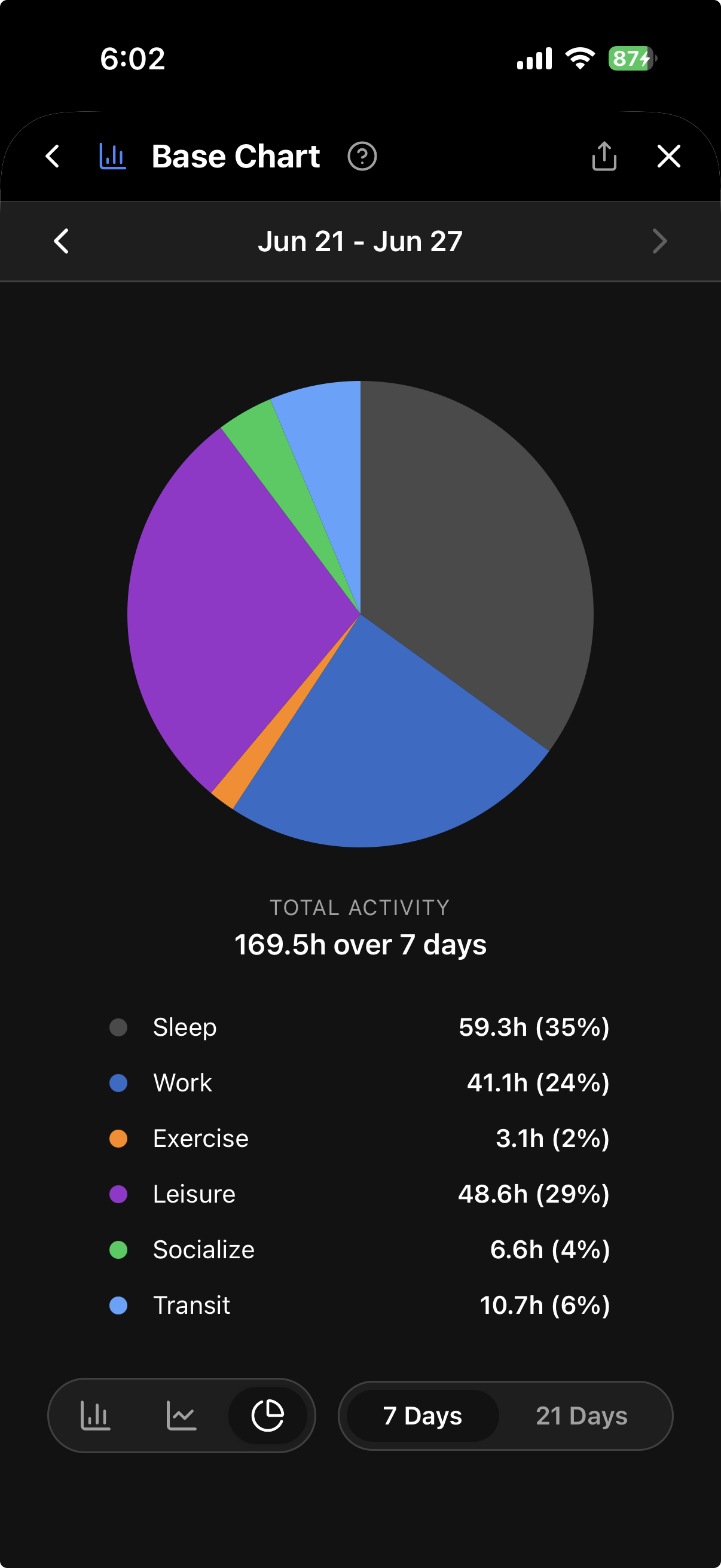 Activity pie chart in Analysis