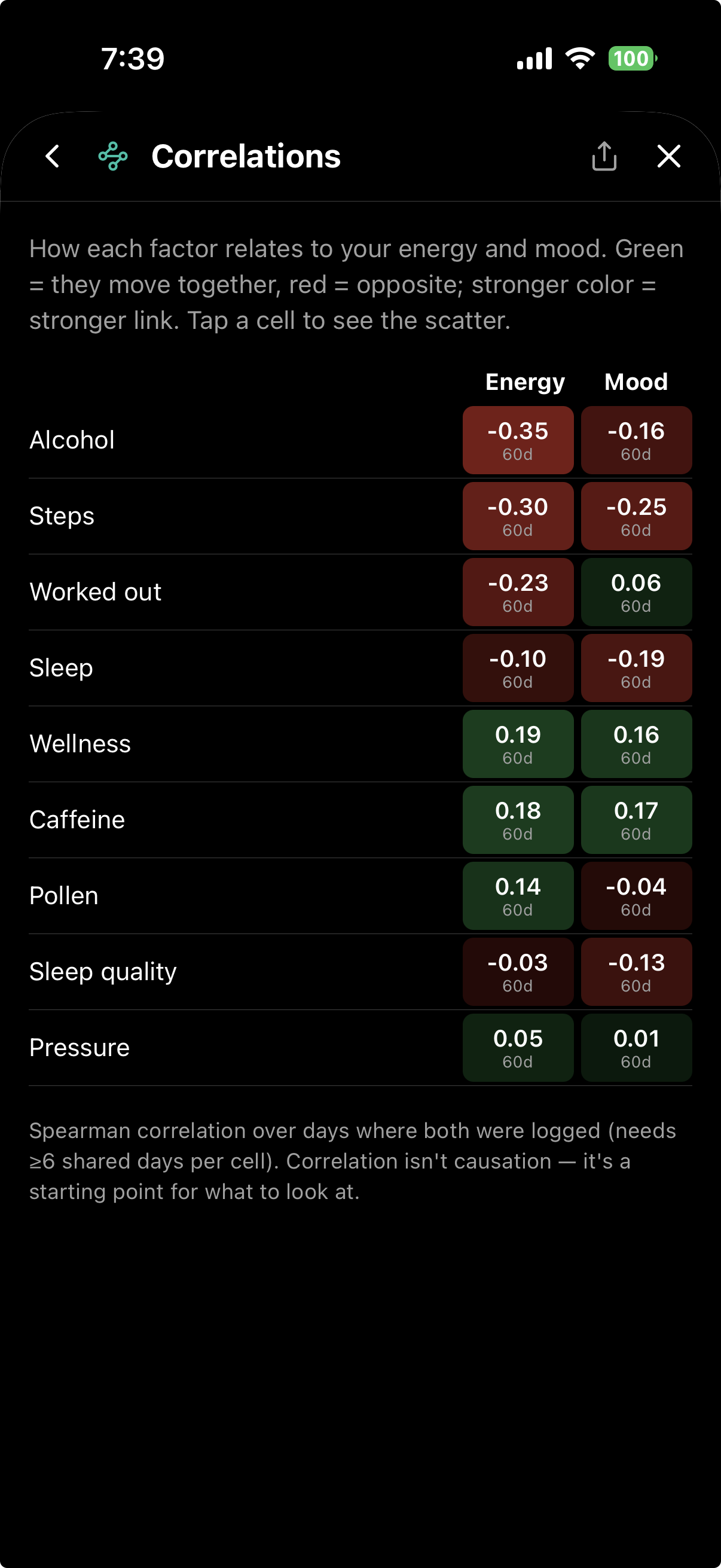 Correlations heatmap