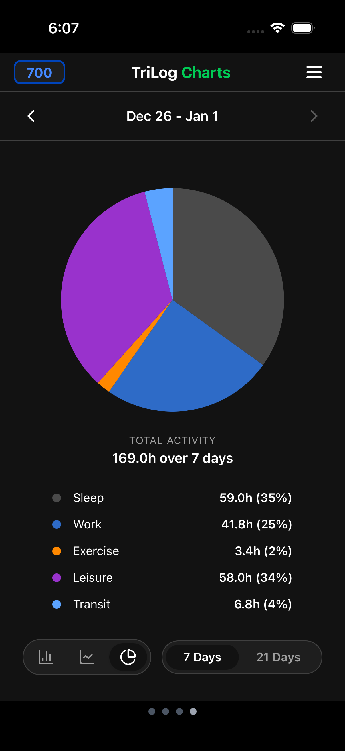 Activity charts