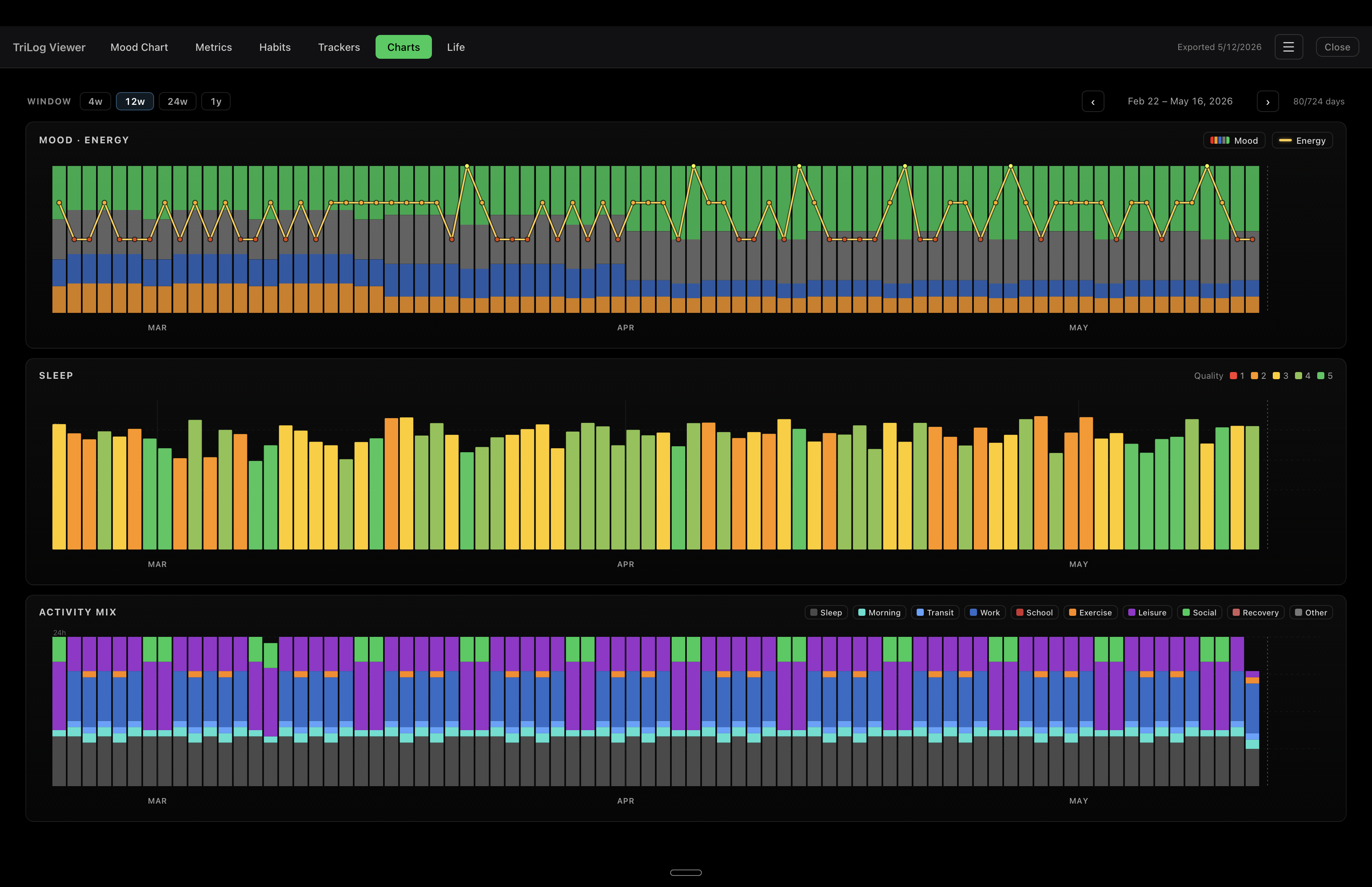 Charts tab at 12 weeks showing the mood-mix stacked bars with the yellow energy line overlay