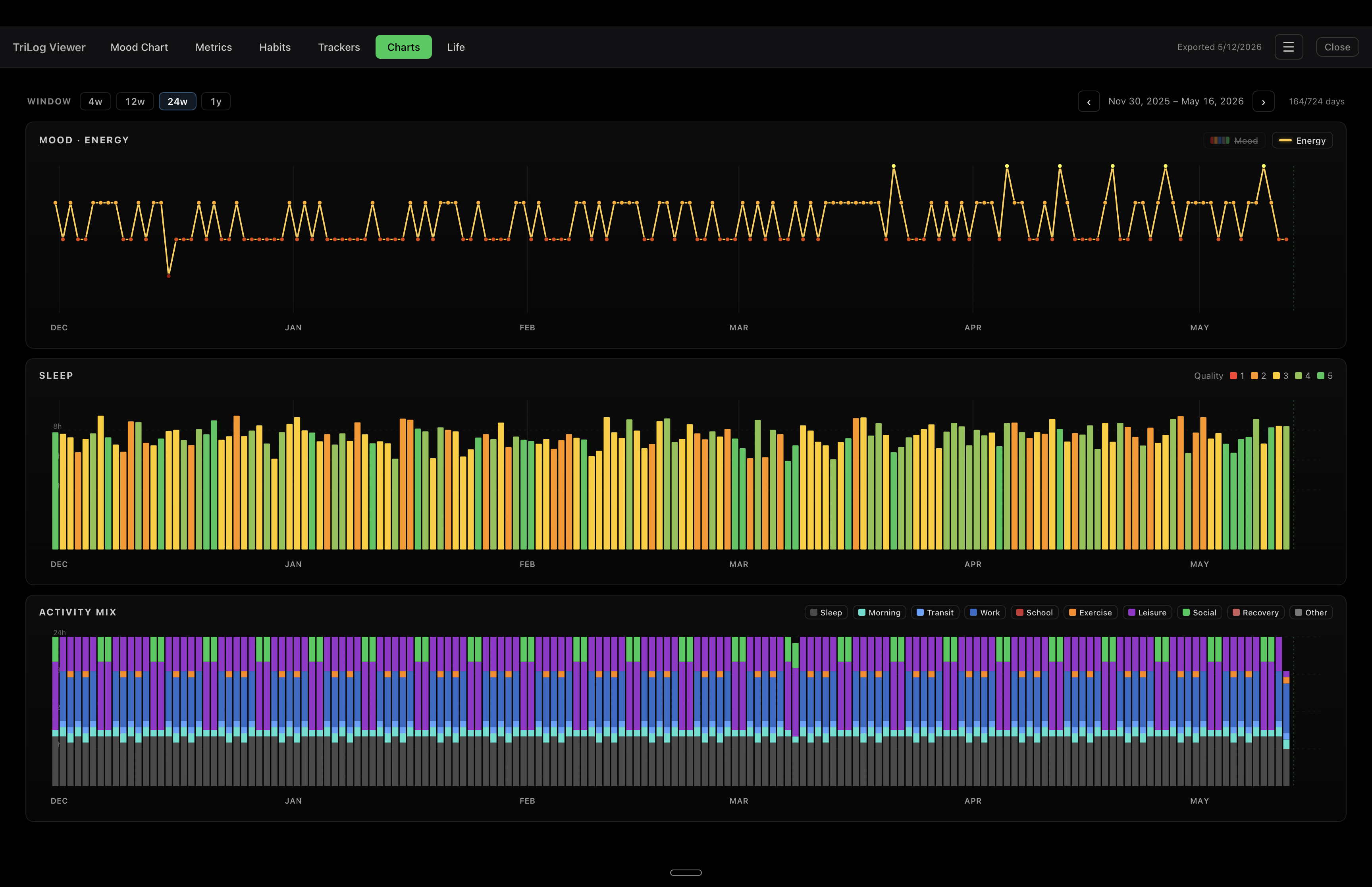 Charts tab at 24 weeks showing the energy line by itself