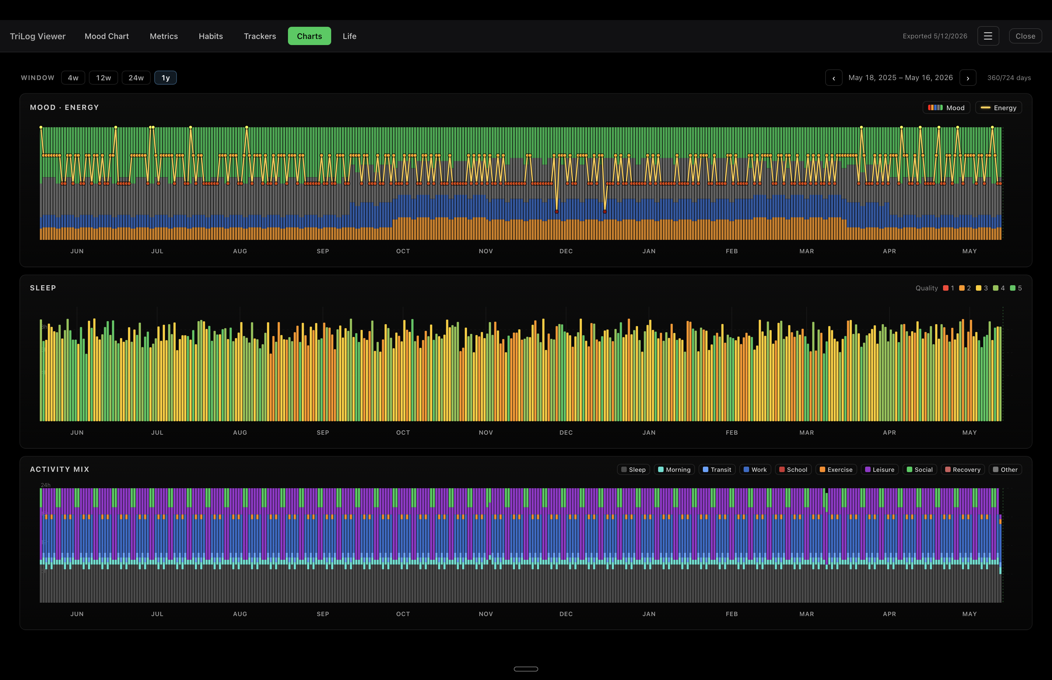 Charts tab at 1 year with both mood-mix bars and the energy line