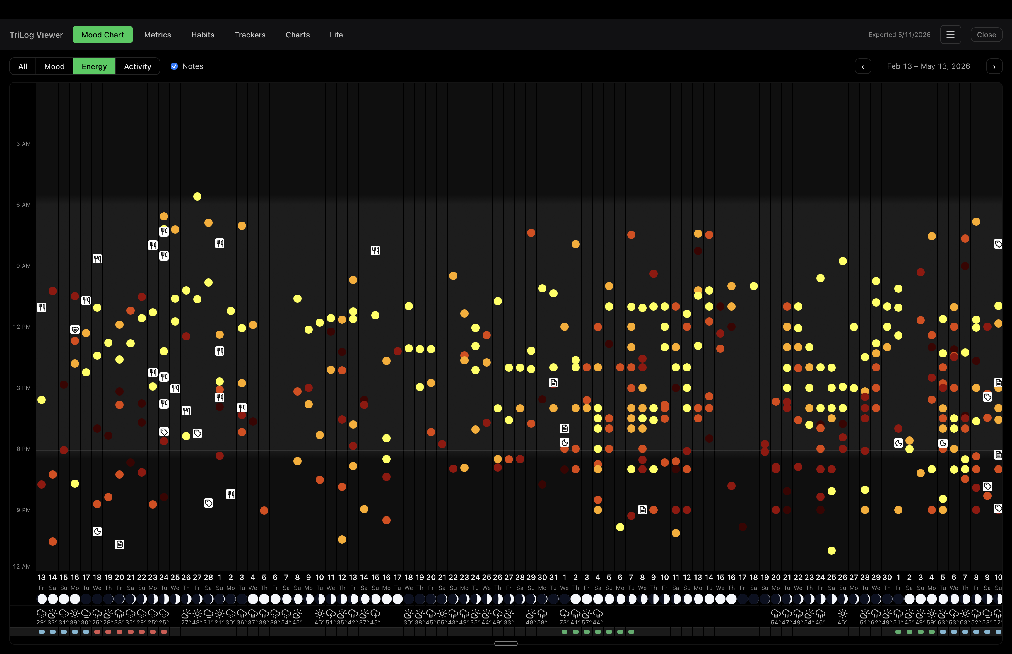 Mood Chart in single-metric mode — 90 days of energy with note markers, moon phases, and weather along the bottom