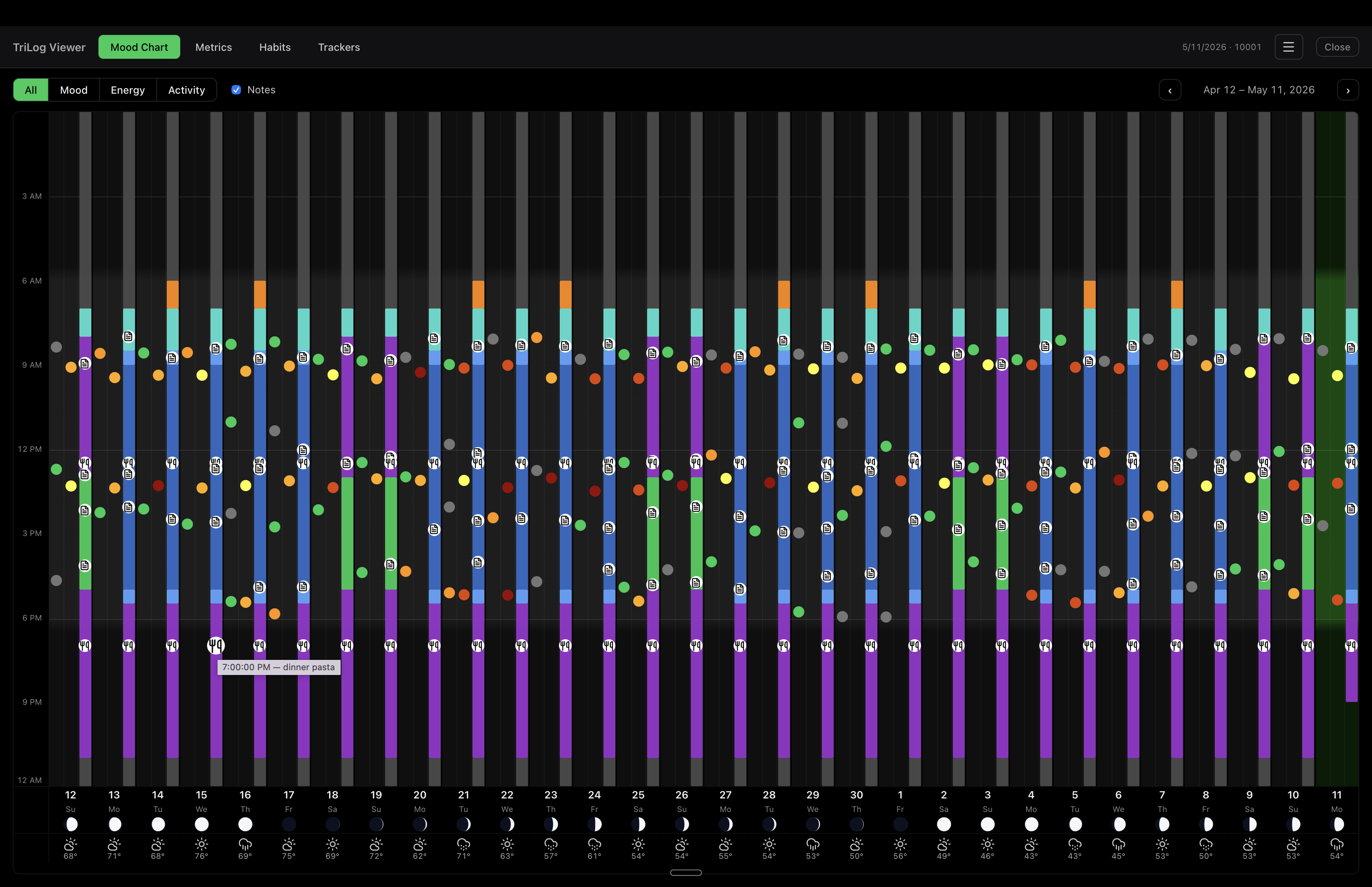 Mood Chart tab — punch-card view with mood, energy, activity dots and notes