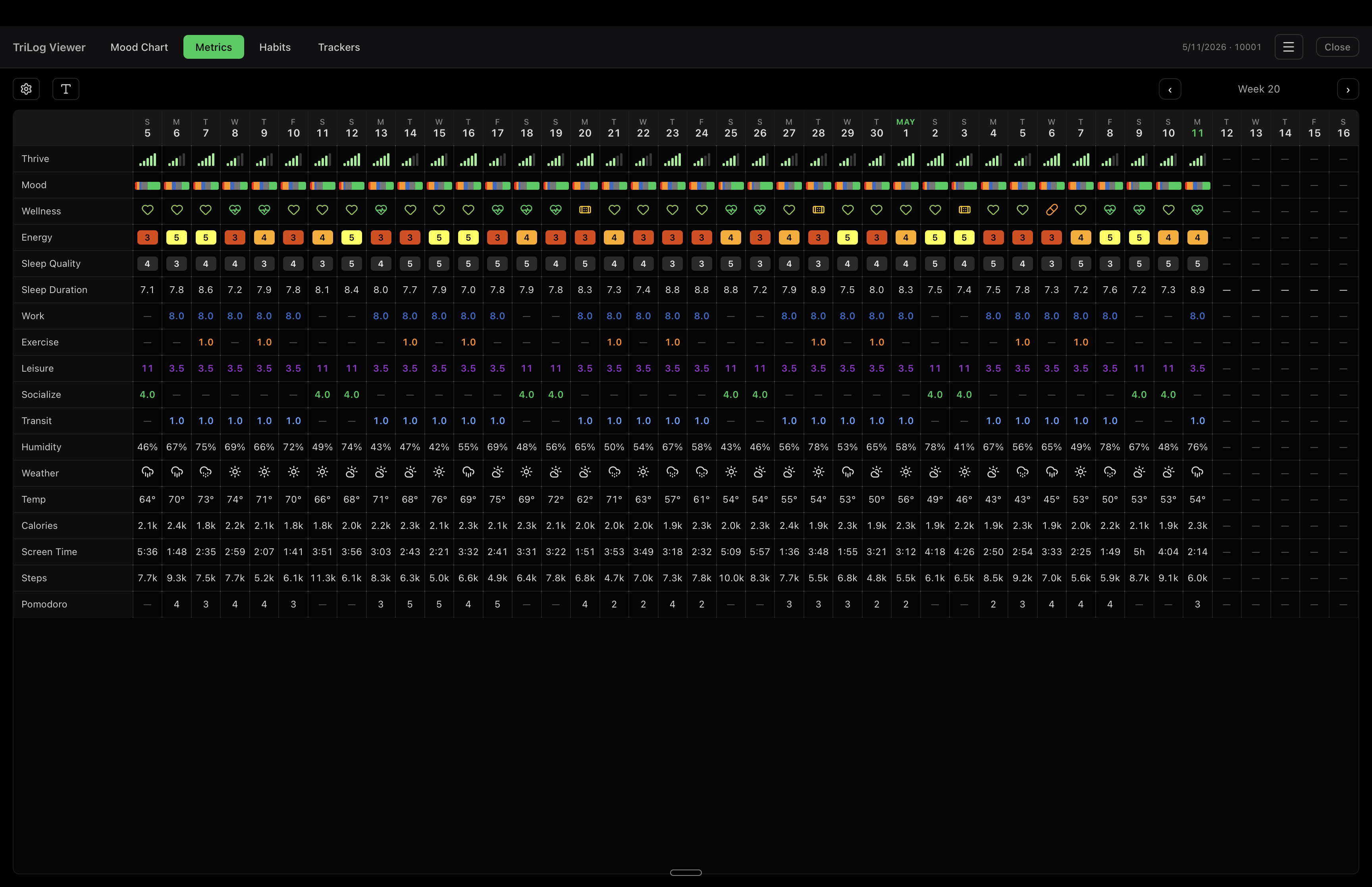 Metrics tab — per-day grid showing Thrive, Mood, Energy, Wellness, sleep, weather, activities