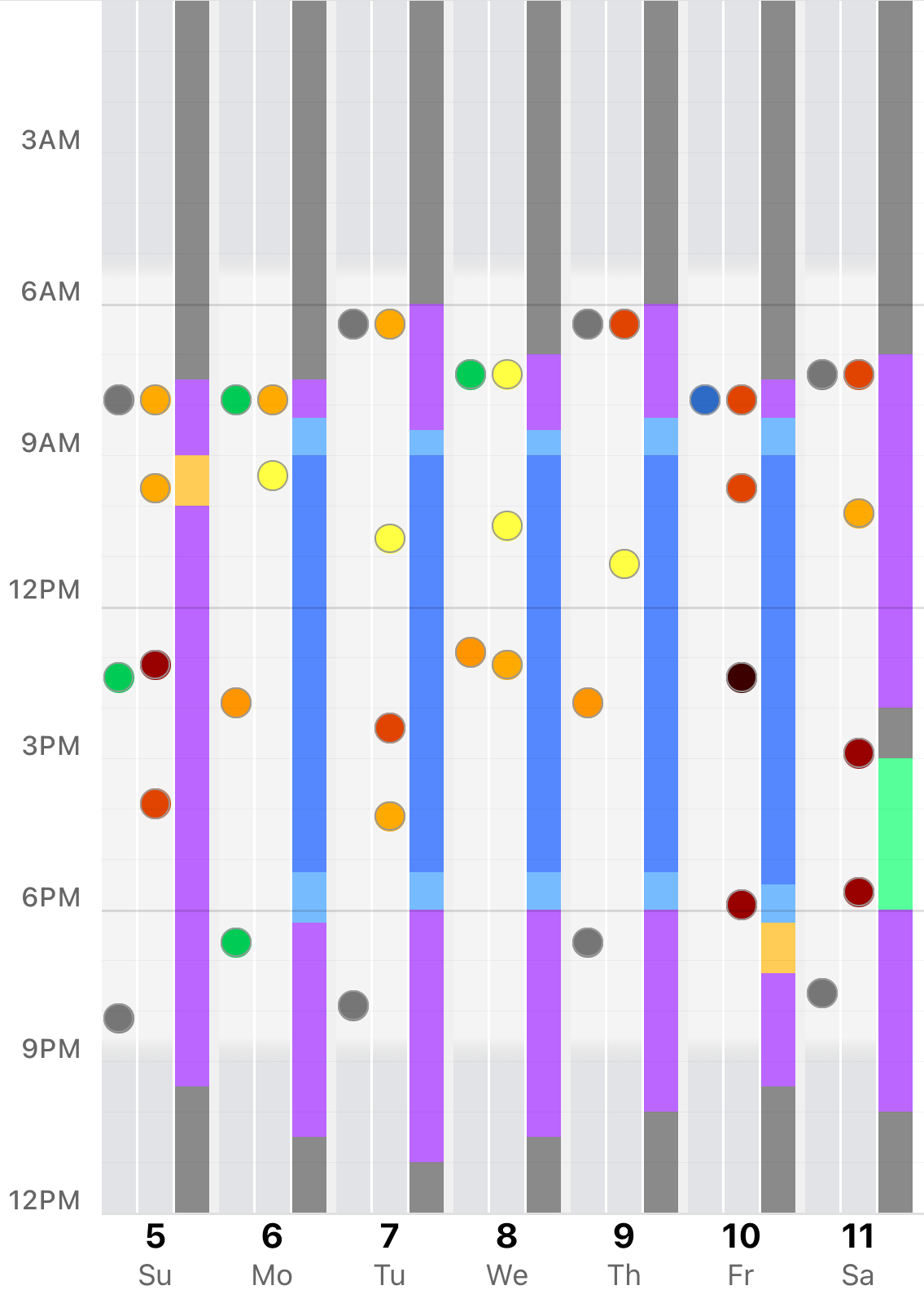 TriLog week view — seven vertical day columns, midnight to midnight, with energy and mood dots and activity bars