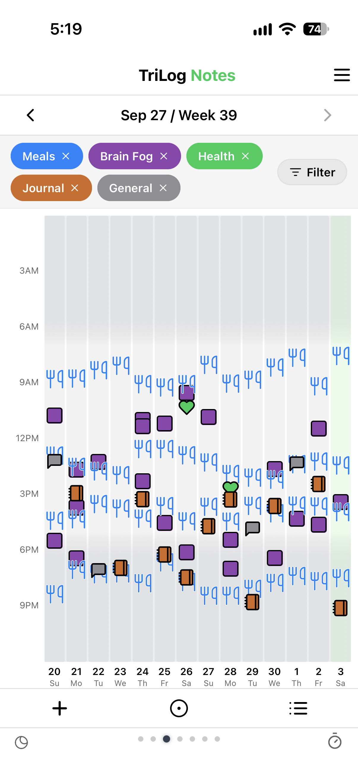 Notes view chart — everything logged, by time of day