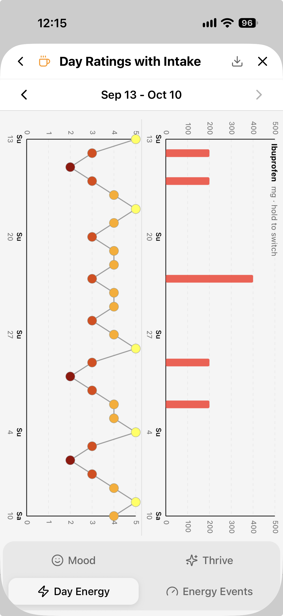 TriLog Analysis, Day Ratings with Intake — four weeks of ibuprofen doses in mg beside daily energy ratings
