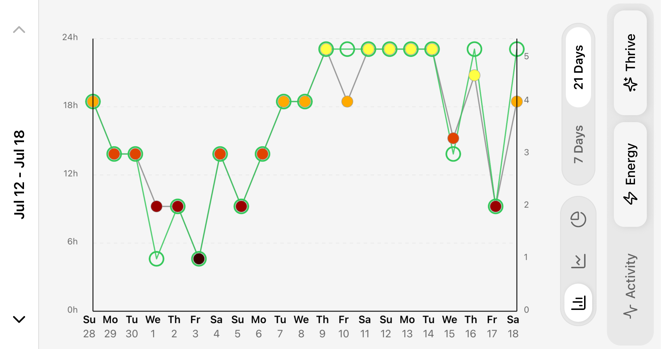 TriLog Day Ratings chart — daily energy and thrive over eight weeks, landscape