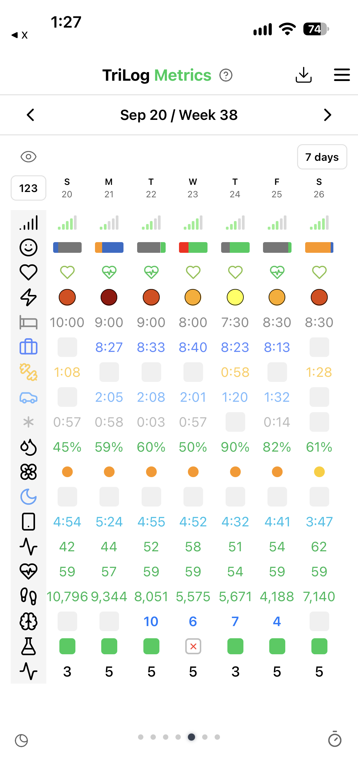 Metrics grid — daily values, one column per day