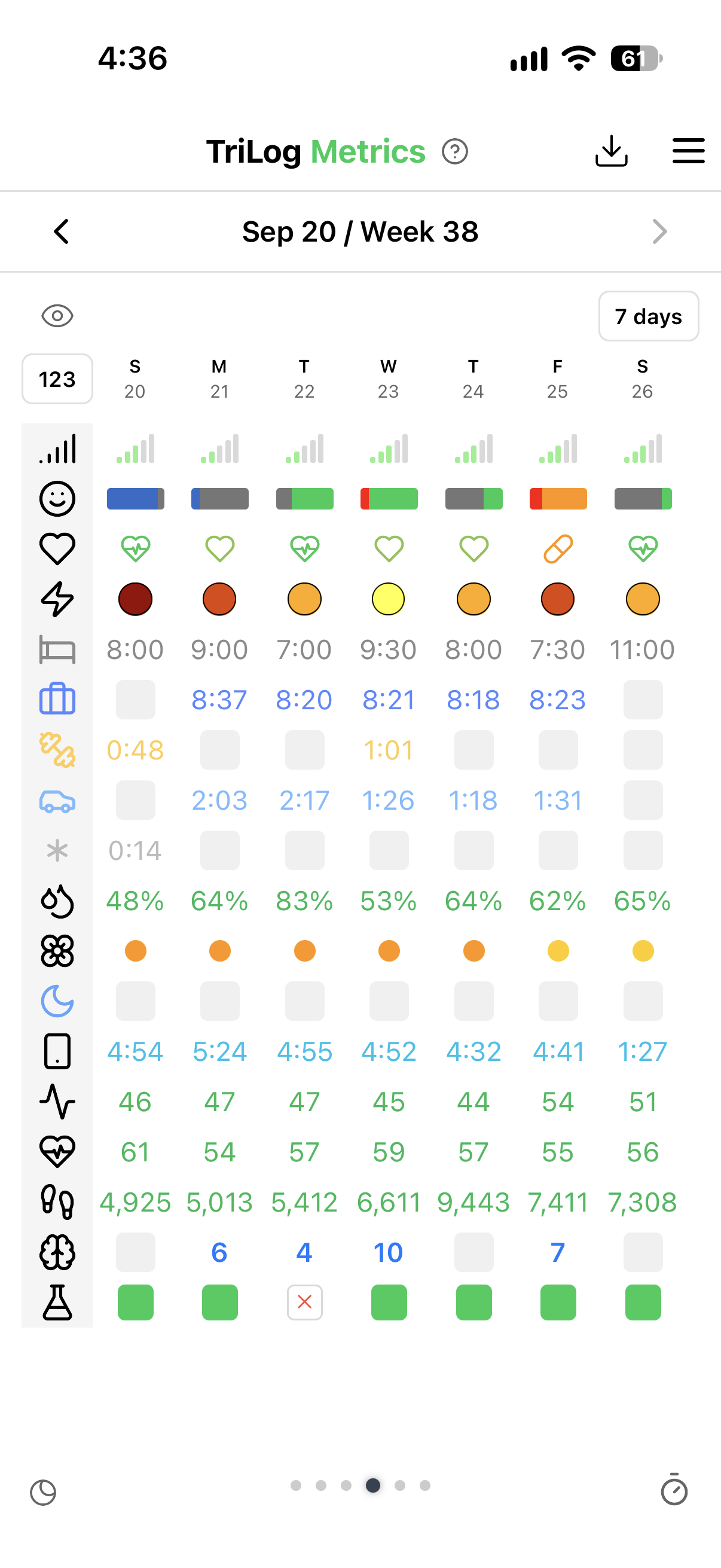 TriLog Metrics grid with trial rows — green spans and missed-day markers among energy and sleep